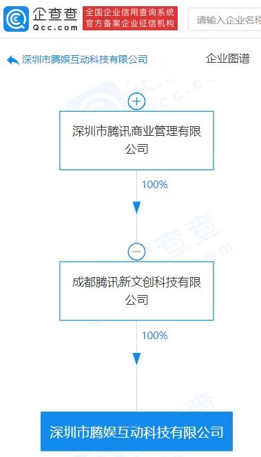 騰訊關聯公司成立騰娛互動科技公司,經營范圍含商務信息咨詢等